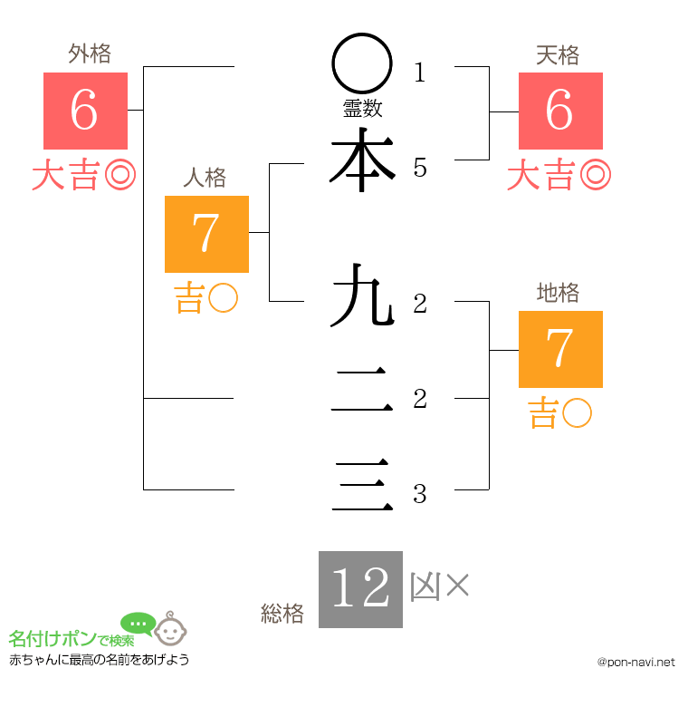 本 九二三さんの姓名判断結果