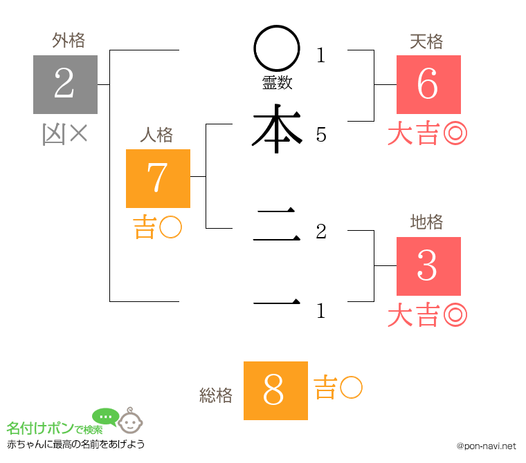 本 二一さんの姓名判断結果
