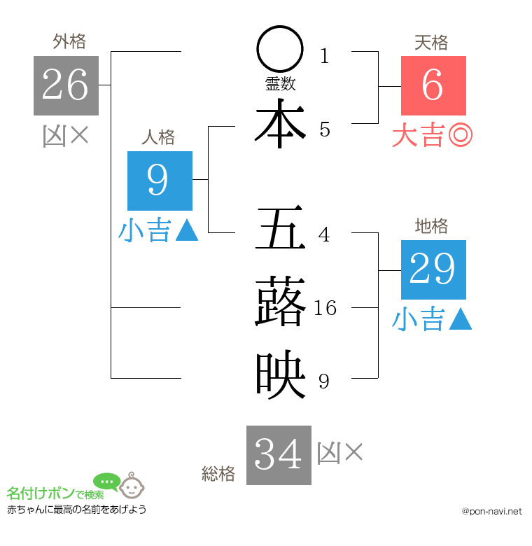 本 五蕗映さんの姓名判断結果