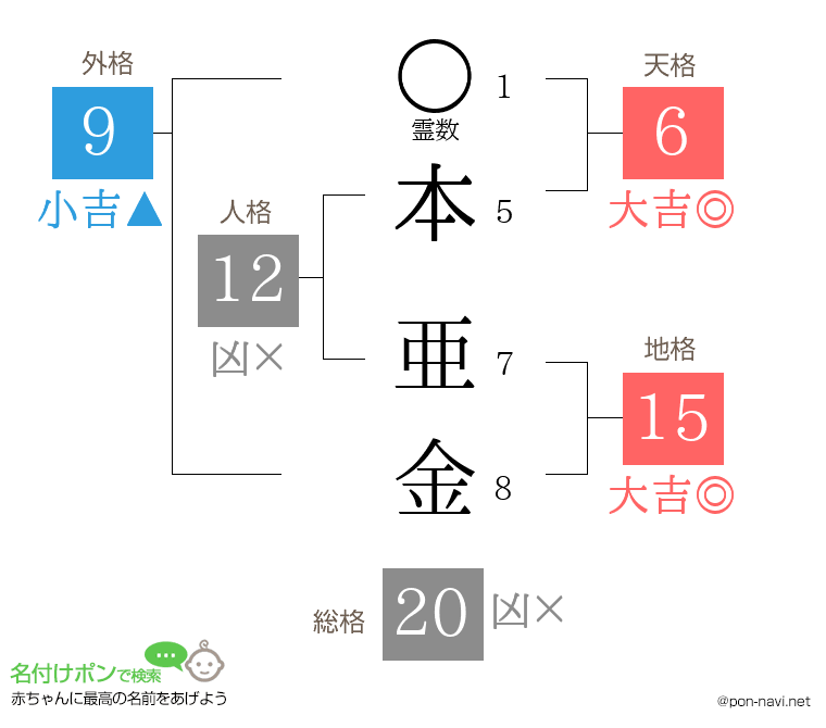 本 亜金さんの姓名判断結果