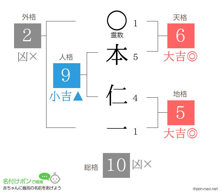 本 仁一さんの姓名判断結果
