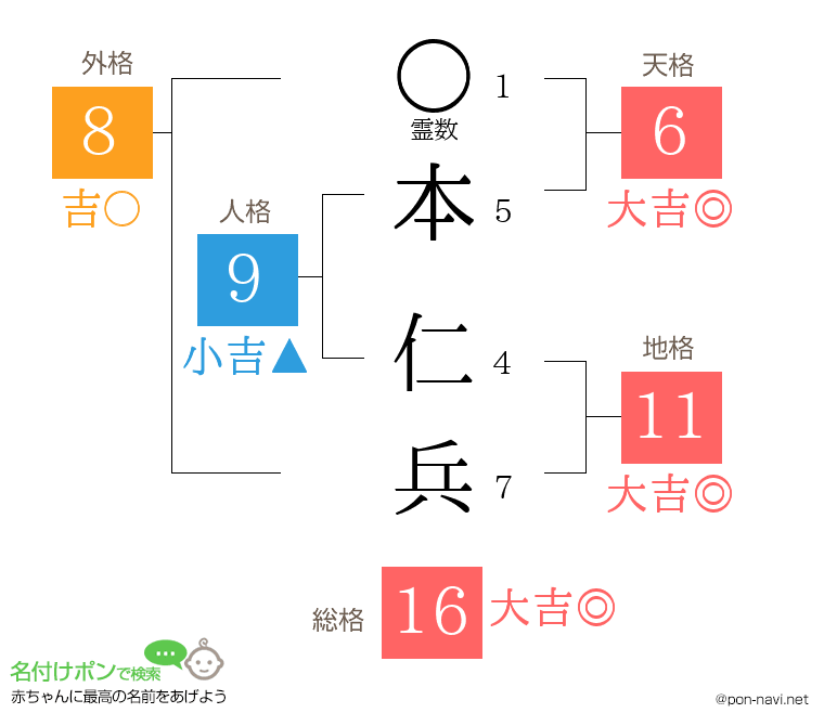 本 仁兵さんの姓名判断結果