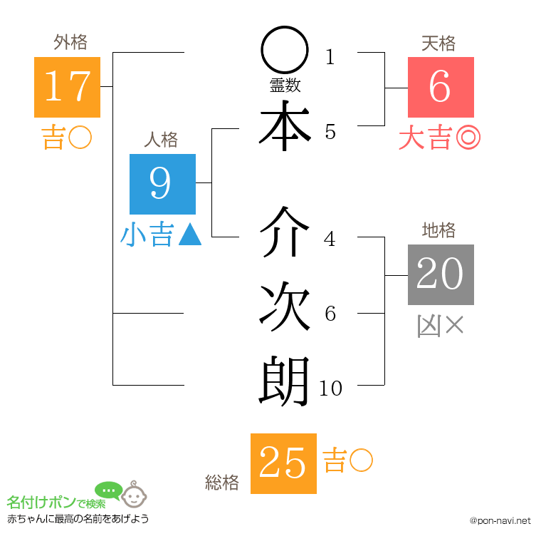 本 介次朗さんの姓名判断結果