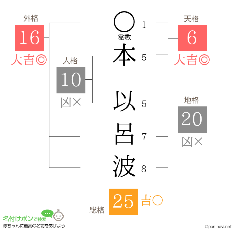 本 以呂波さんの姓名判断結果