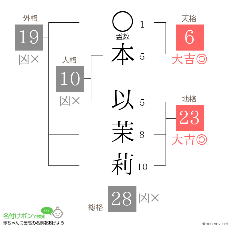 本 以茉莉さんの姓名判断結果