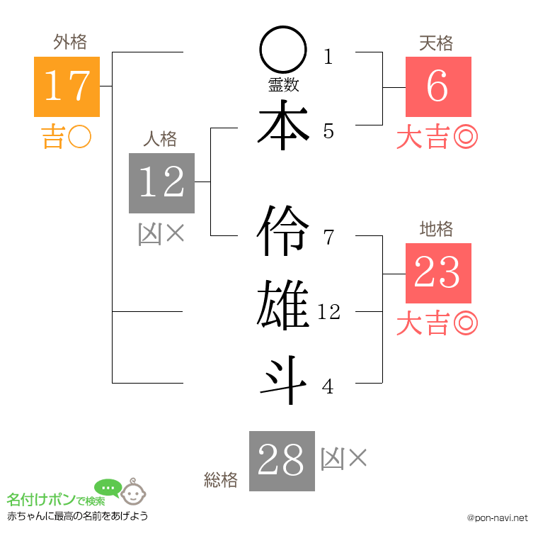 本 伶雄斗さんの姓名判断結果
