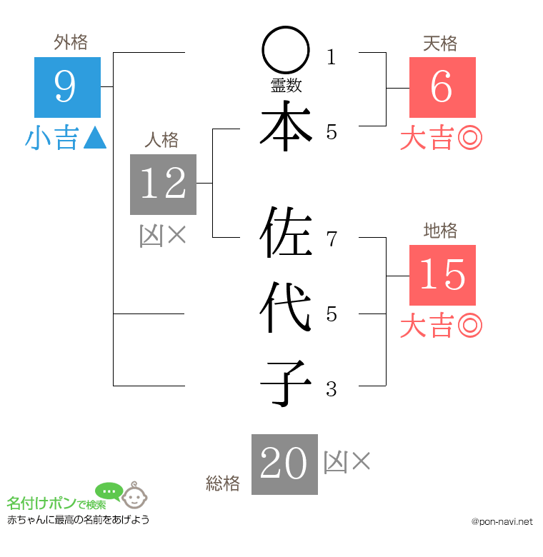 本 佐代子さんの姓名判断結果