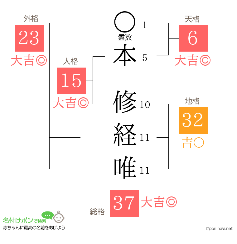 本 修経唯さんの姓名判断結果