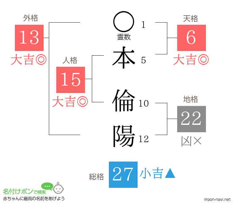本 倫陽さんの姓名判断結果