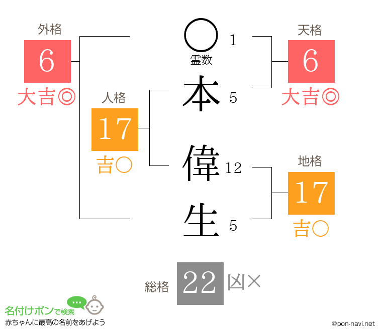 本 偉生さんの姓名判断結果
