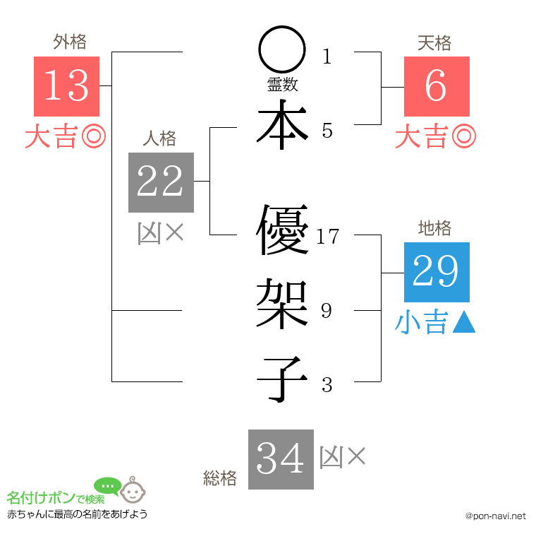 本 優架子さんの姓名判断結果