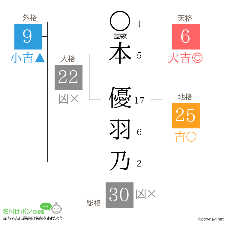 本 優羽乃さんの姓名判断結果