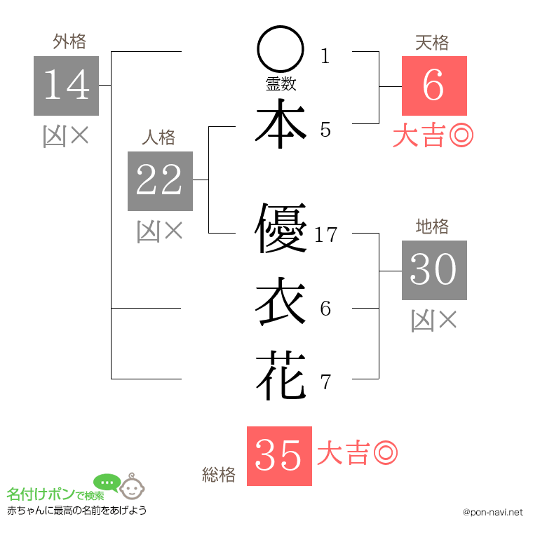 本 優衣花さんの姓名判断結果