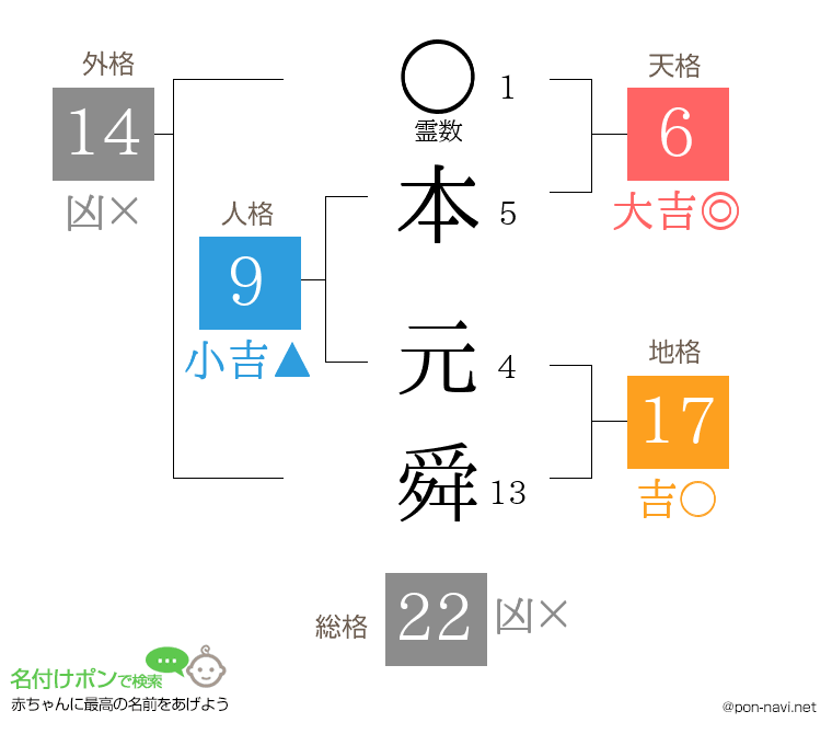 本 元舜さんの姓名判断結果