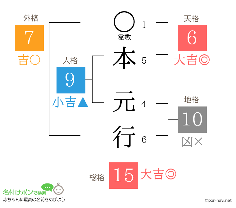 本 元行さんの姓名判断結果