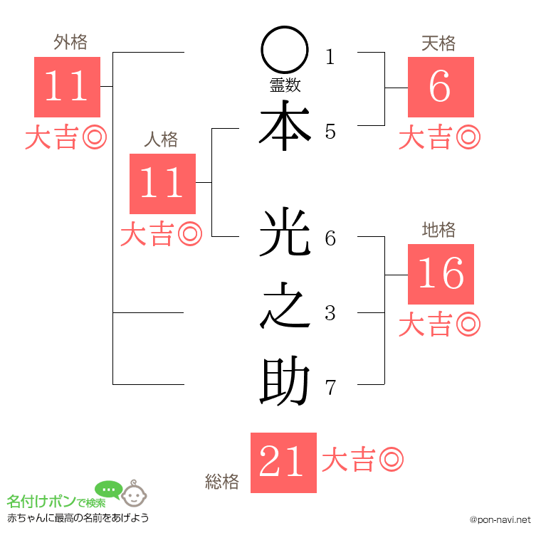 本 光之助さんの姓名判断結果