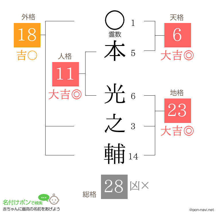 本 光之輔さんの姓名判断結果