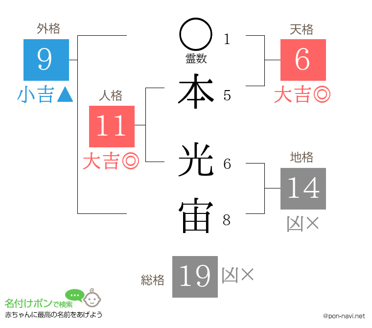 本 光宙さんの姓名判断結果