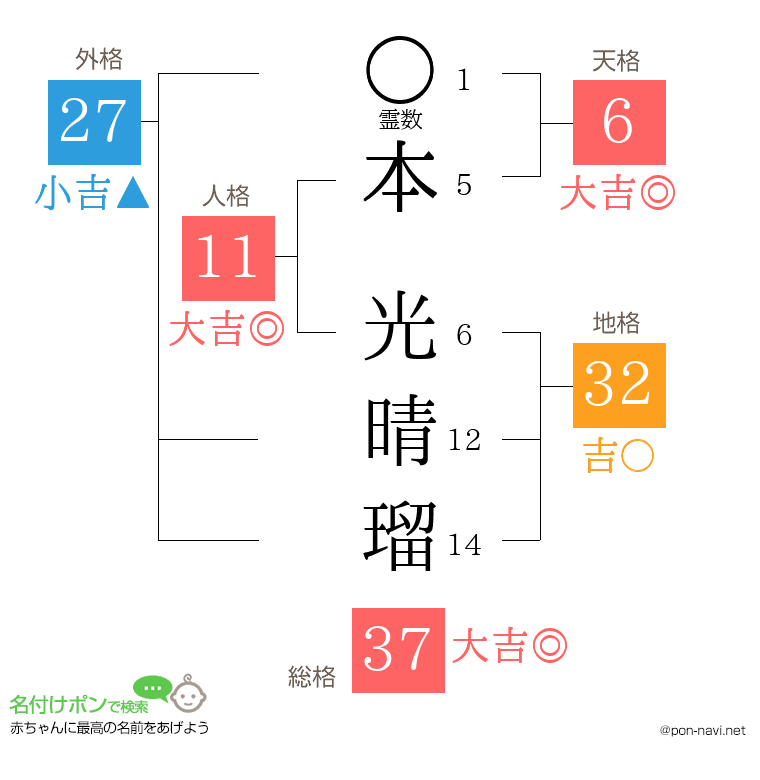 本 光晴瑠さんの姓名判断結果