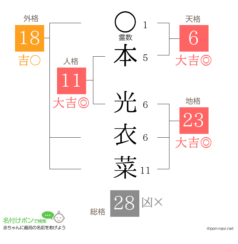 本 光衣菜さんの姓名判断結果