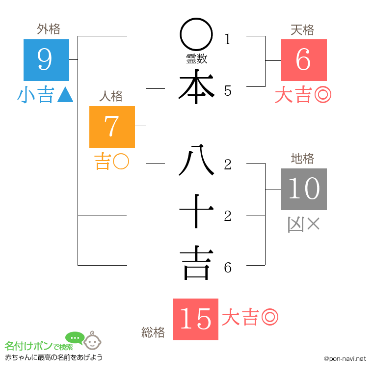 本 八十吉さんの姓名判断結果