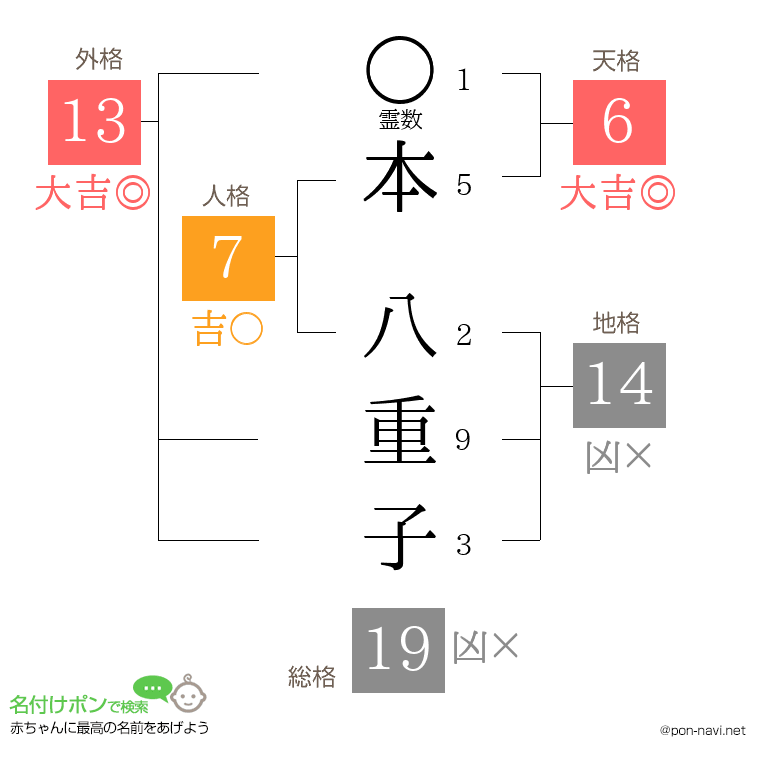 本 八重子さんの姓名判断結果