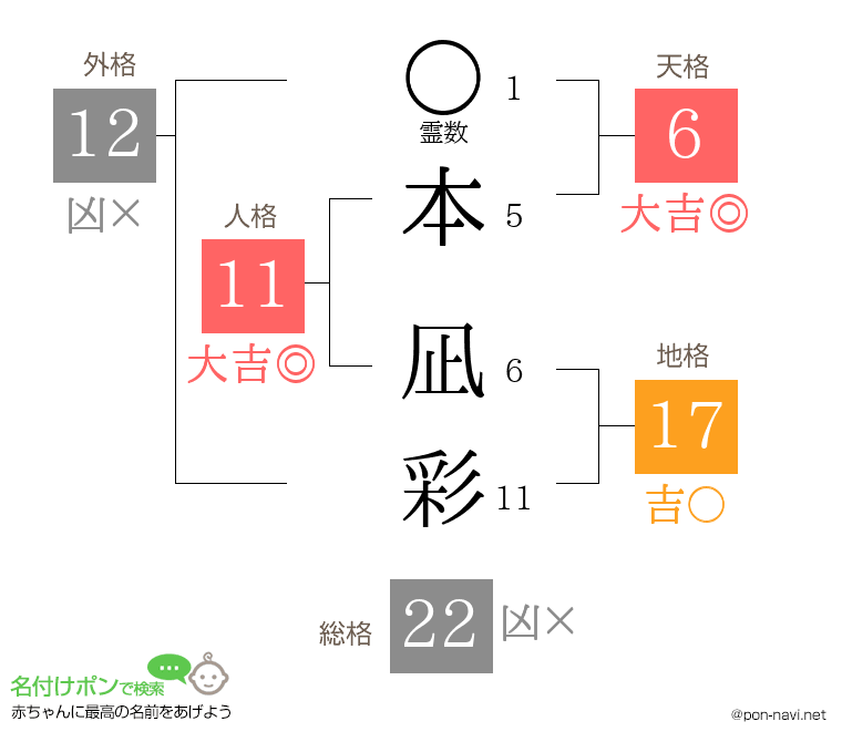 本 凪彩さんの姓名判断結果
