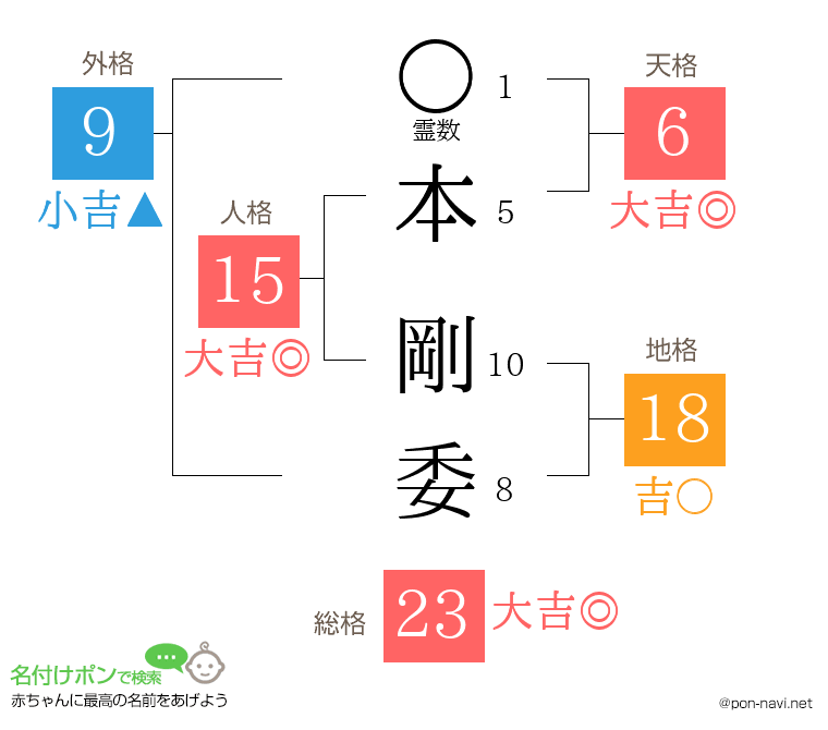 本 剛委さんの姓名判断結果