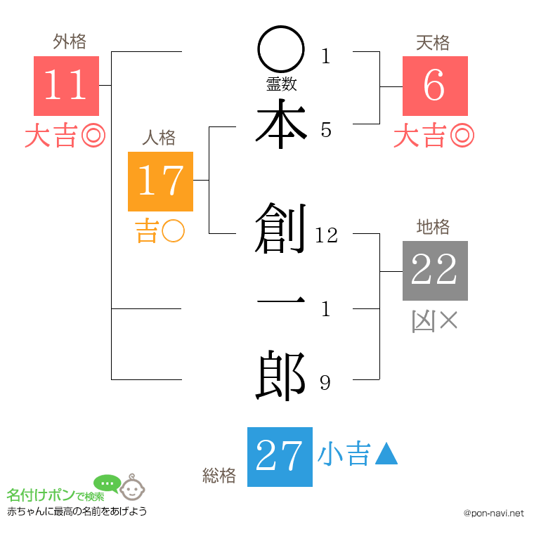 本 創一郎さんの姓名判断結果