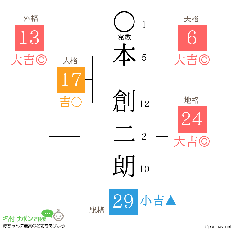 本 創二朗さんの姓名判断結果