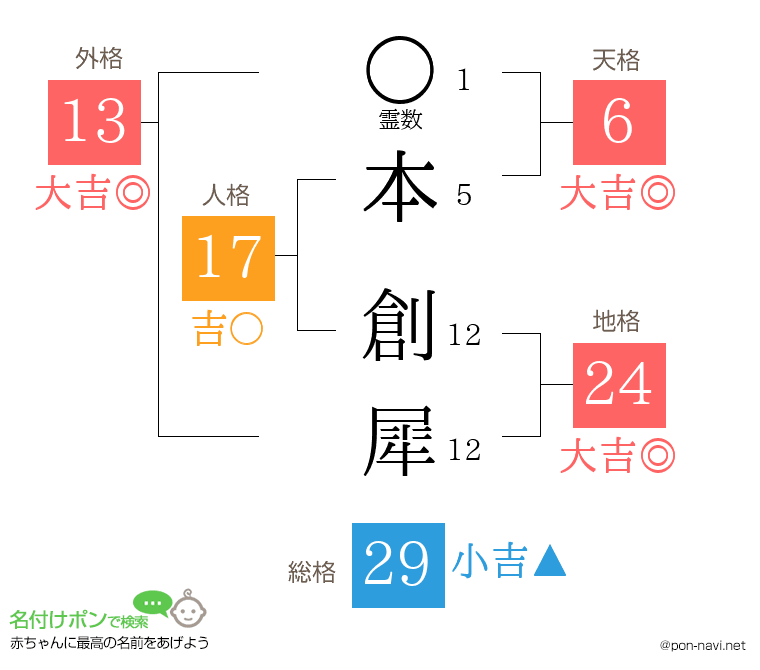 本 創犀さんの姓名判断結果