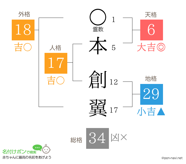 本 創翼さんの姓名判断結果