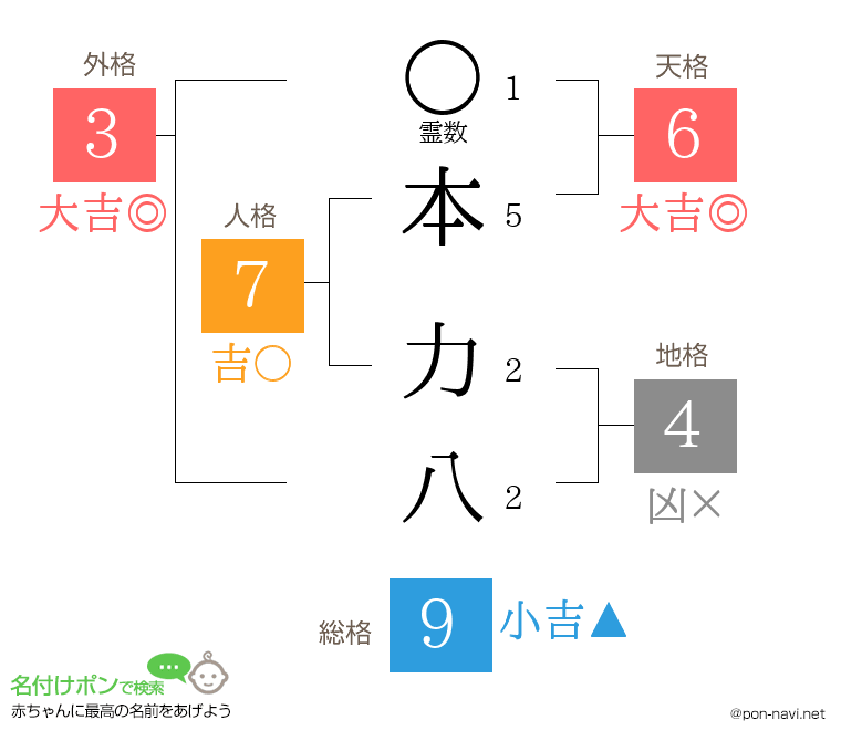 本 力八さんの姓名判断結果
