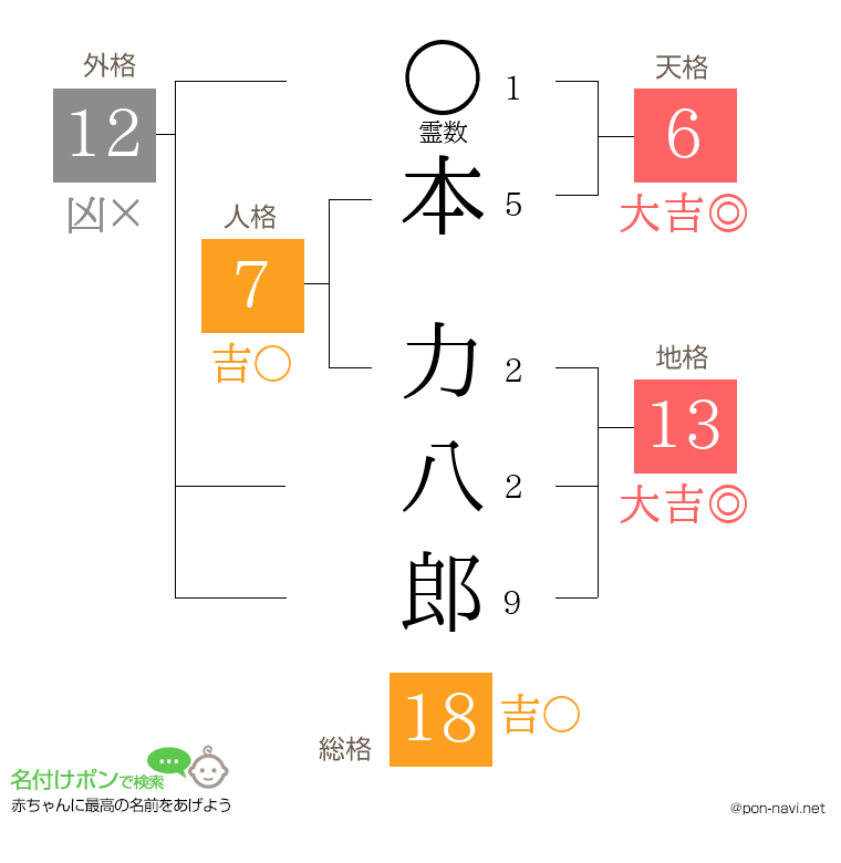 本 力八郎さんの姓名判断結果