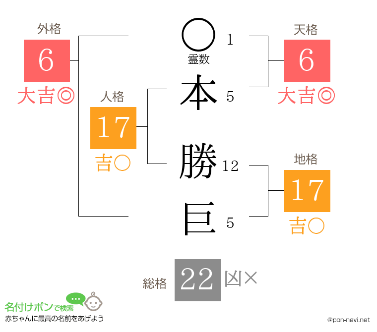 本 勝巨さんの姓名判断結果