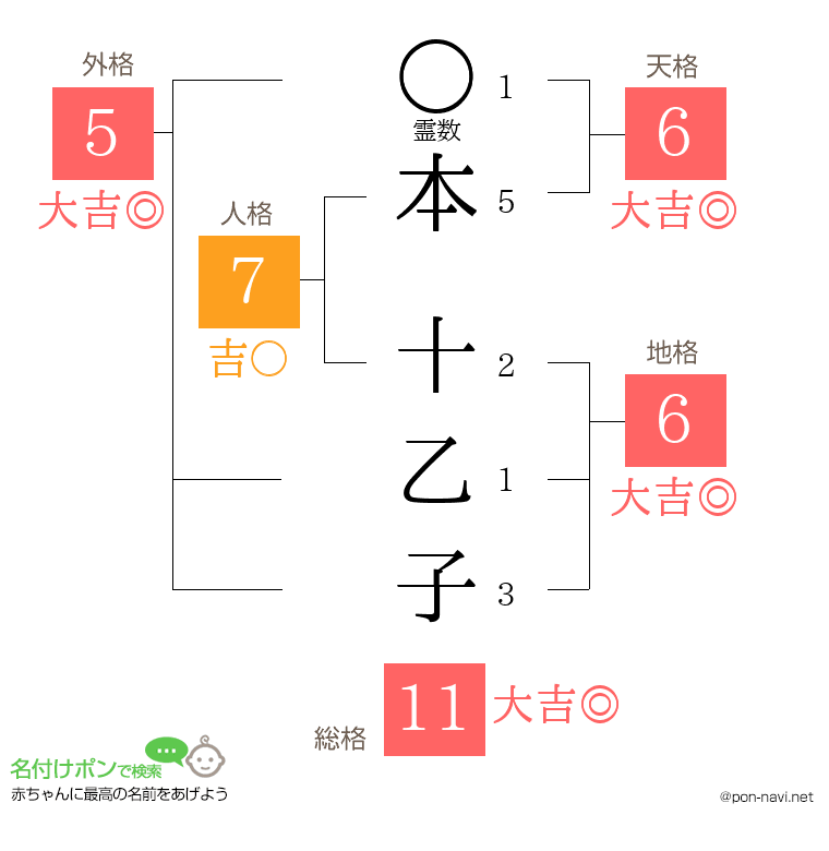 本 十乙子さんの姓名判断結果