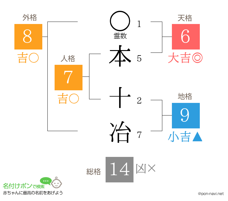 本 十冶さんの姓名判断結果