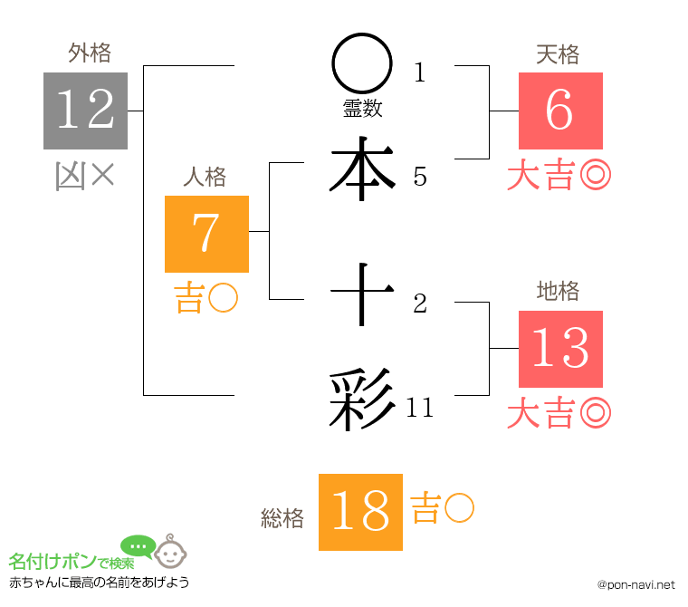 本 十彩さんの姓名判断結果