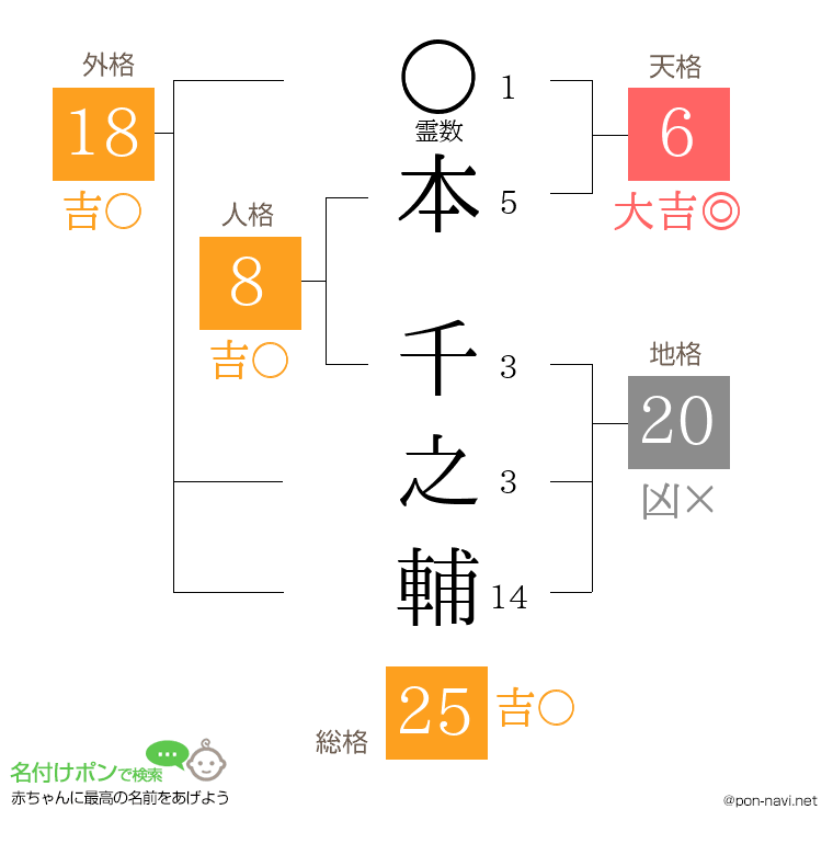 本 千之輔さんの姓名判断結果