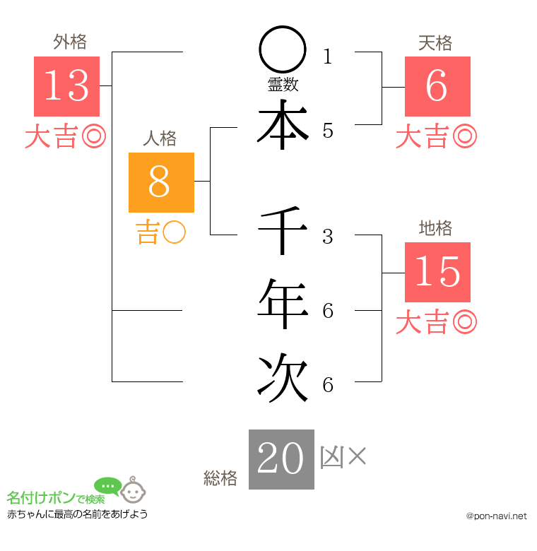 本 千年次さんの姓名判断結果