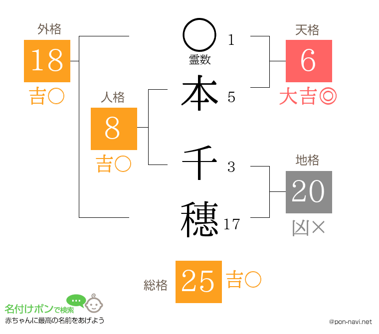 本 千穗さんの姓名判断結果
