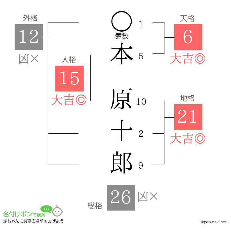 本 原十郎さんの姓名判断結果