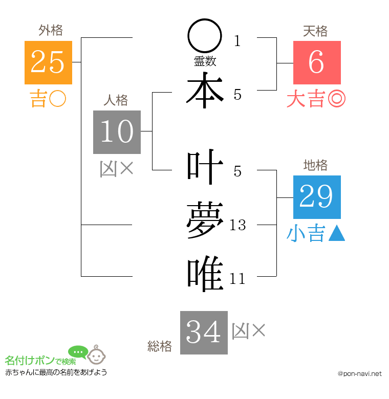 本 叶夢唯さんの姓名判断結果