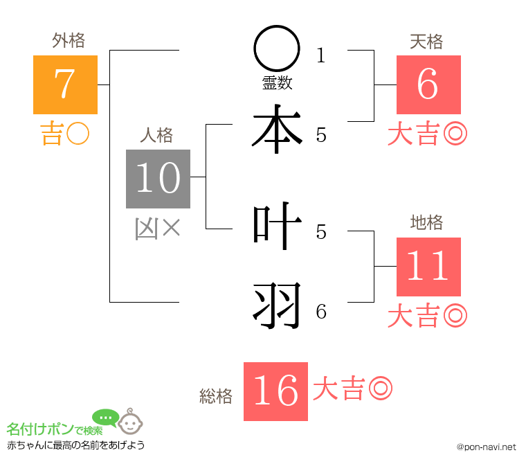 本 叶羽さんの姓名判断結果