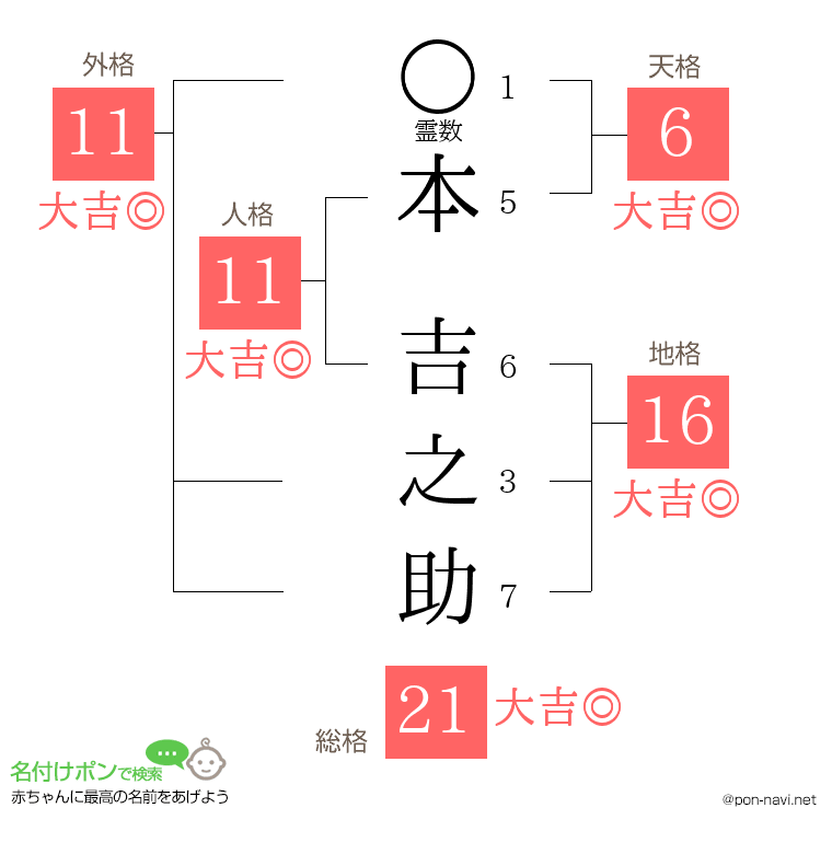 本 吉之助さんの姓名判断結果
