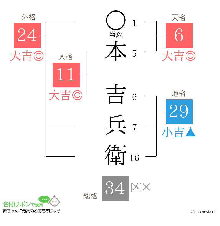 本 吉兵衛さんの姓名判断結果