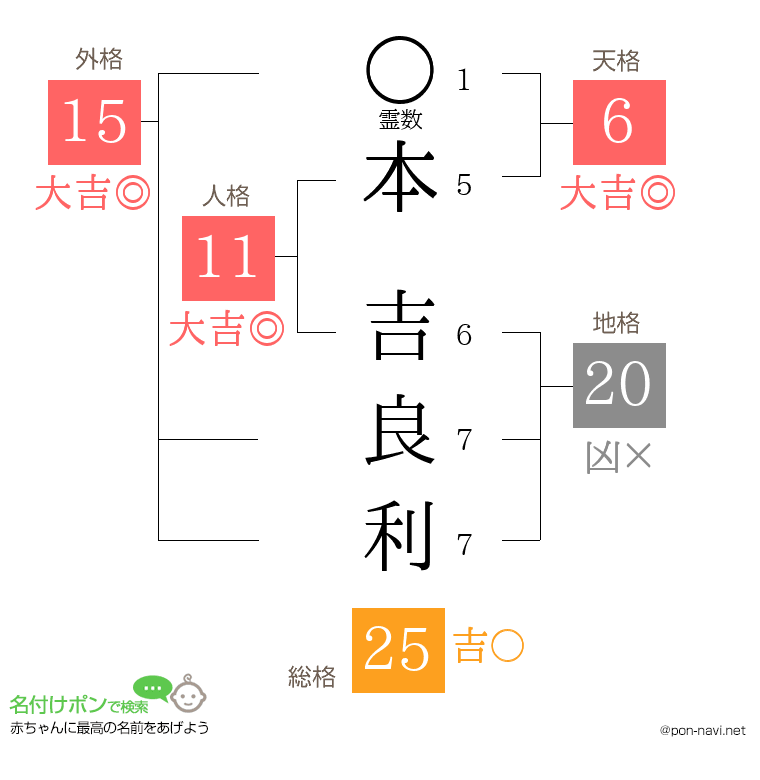 本 吉良利さんの姓名判断結果
