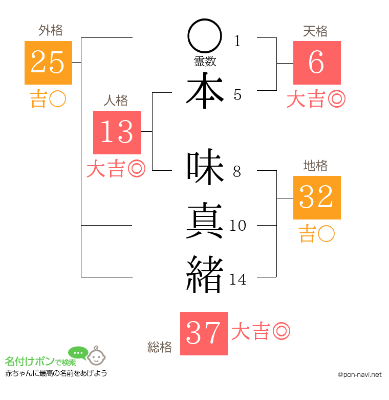 本 味真緒さんの姓名判断結果
