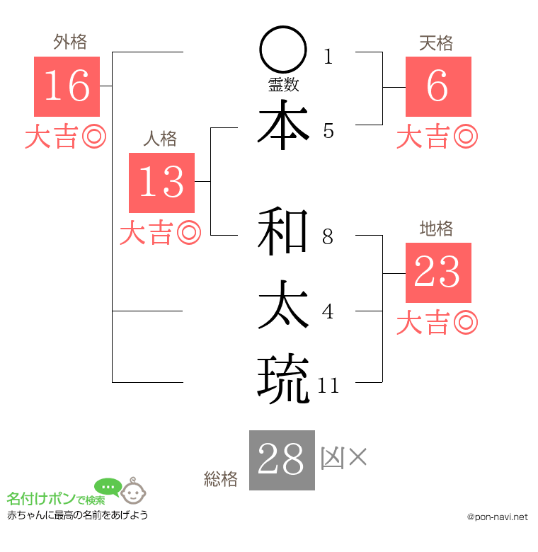 本 和太琉さんの姓名判断結果