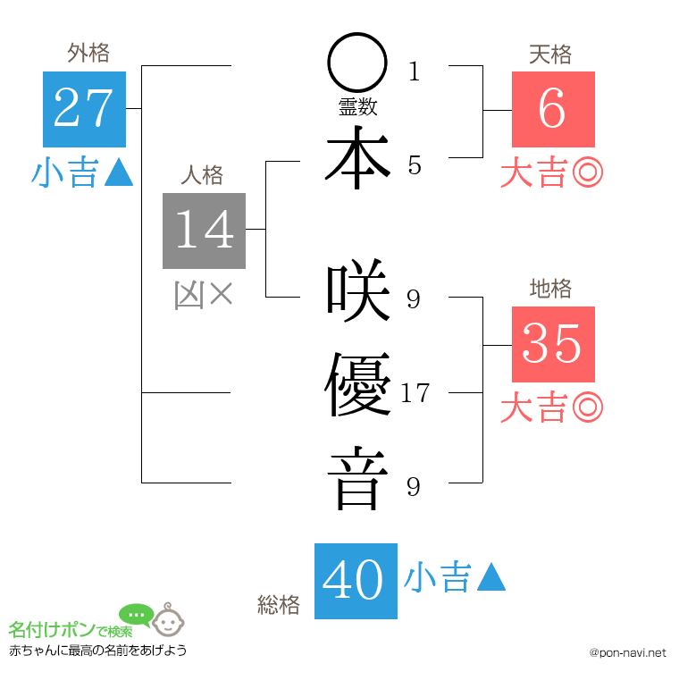 本 咲優音さんの姓名判断結果